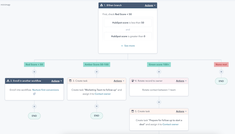 Essential HubSpot Workflow Examples Your Marketing Team Can Use Today